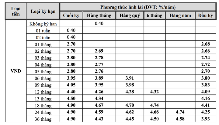 Lãi suất tiết kiệm ngân hàng NCB đi ngang trong tháng 4/2024