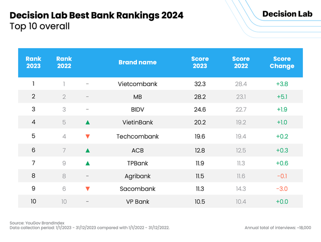 10 ngân hàng tốt nhất Việt Nam 2024: Vietcombank, MB, BIDV dẫn đầu, ACB vươn lên Top 3 ngân hàng tư nhân tốt nhất