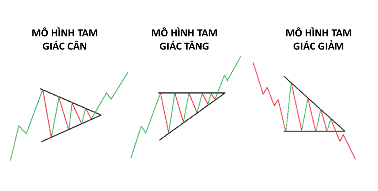 Cách đầu tư hiệu quả với mô hình tam giác trong chứng khoán