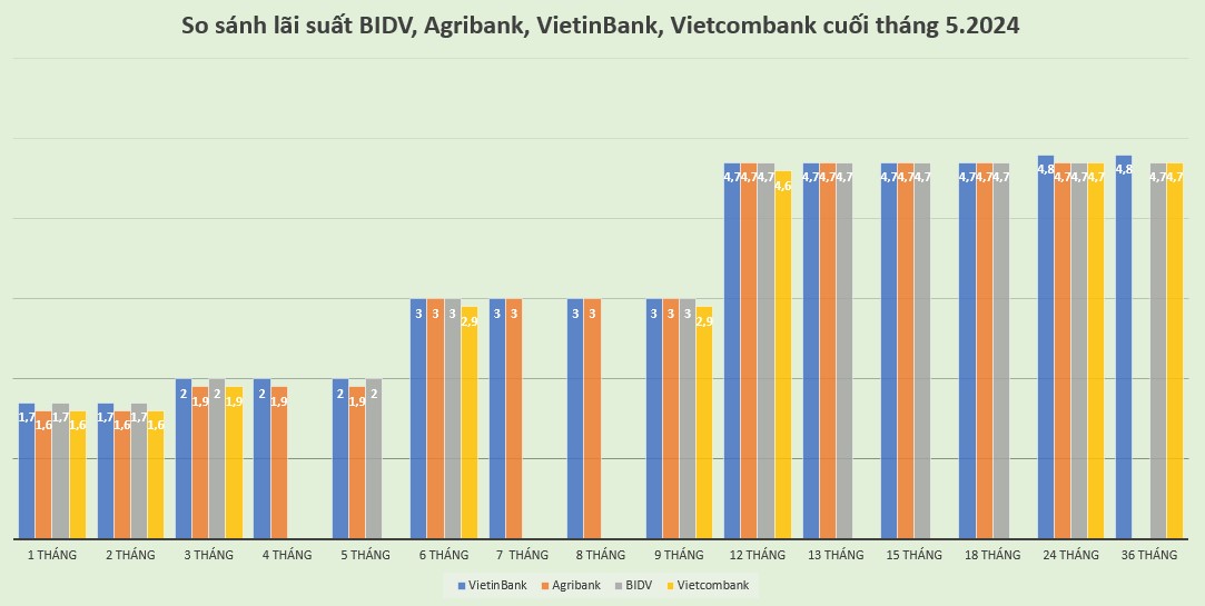 Gửi tiết kiệm 100 triệu đồng vào Vietcombank nhận lãi suất ra sao