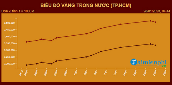 Thông tin giá vàng Mi Hồng hôm nay, bảng giá vàng 9999, vàng tây, nhẫn trơn mới nhất