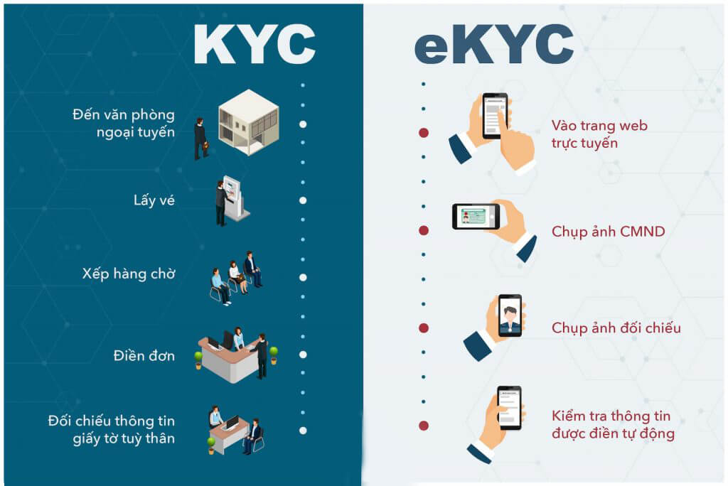 KYC là gì? Hướng dẫn các bước xác minh KYC và eKYC chi tiết