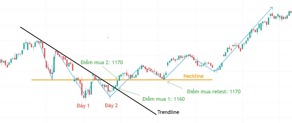 Bài 4: Các mô hình giá thường gặp trong PTKT