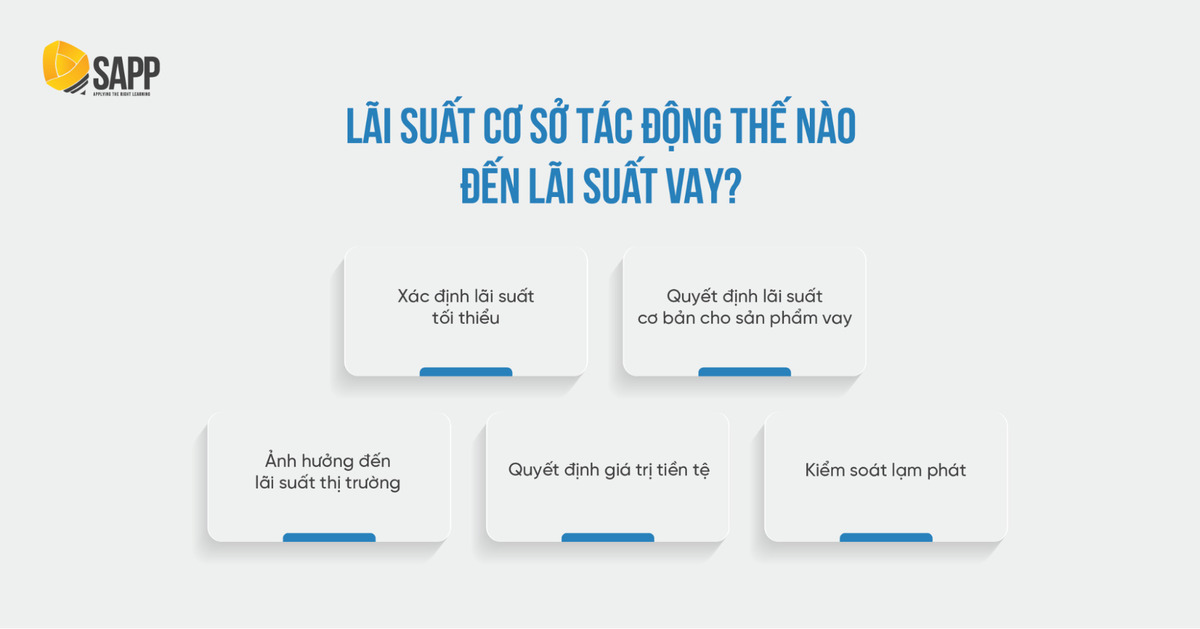 Lãi Suất Cơ Sở Là Gì? Được Tính Như Thế Nào?