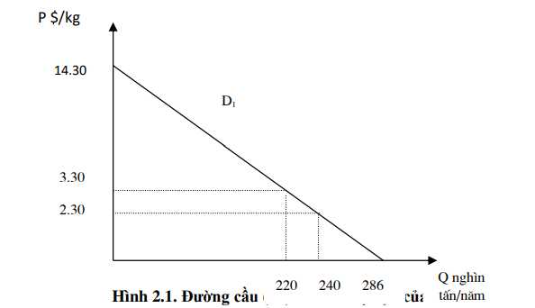 KINH TẾ VI MÔ CHƯƠNG II: LÝ THUYẾT CUNG - CẦU