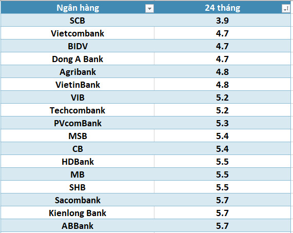 Lãi suất ngân hàng hôm nay 5.8: Kỳ hạn 12 tháng cao nhất 9,5%