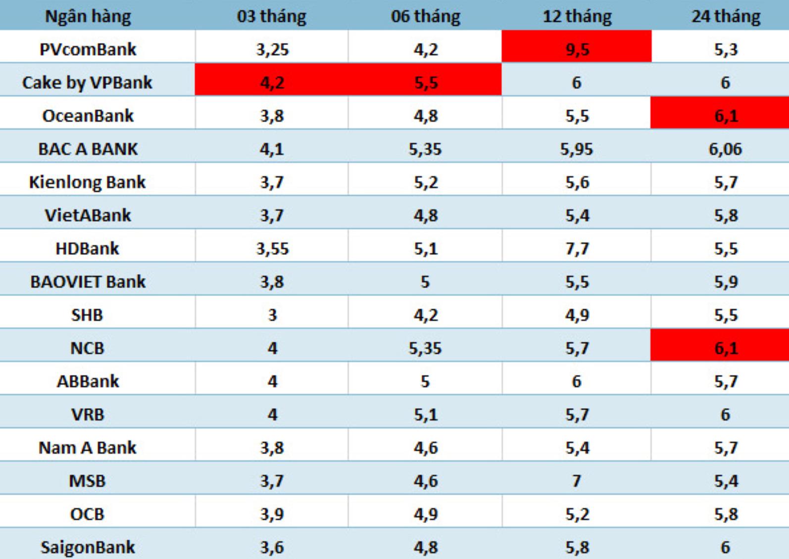 Biến động lãi suất Vietcombank, Agribank, VietinBank và BIDV