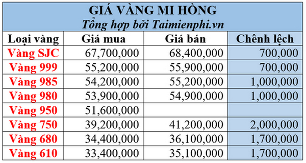 Thông tin giá vàng Mi Hồng hôm nay, bảng giá vàng 9999, vàng tây, nhẫn trơn mới nhất