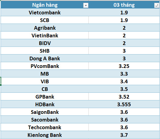 Lãi suất ngân hàng hôm nay 5.8: Kỳ hạn 12 tháng cao nhất 9,5%