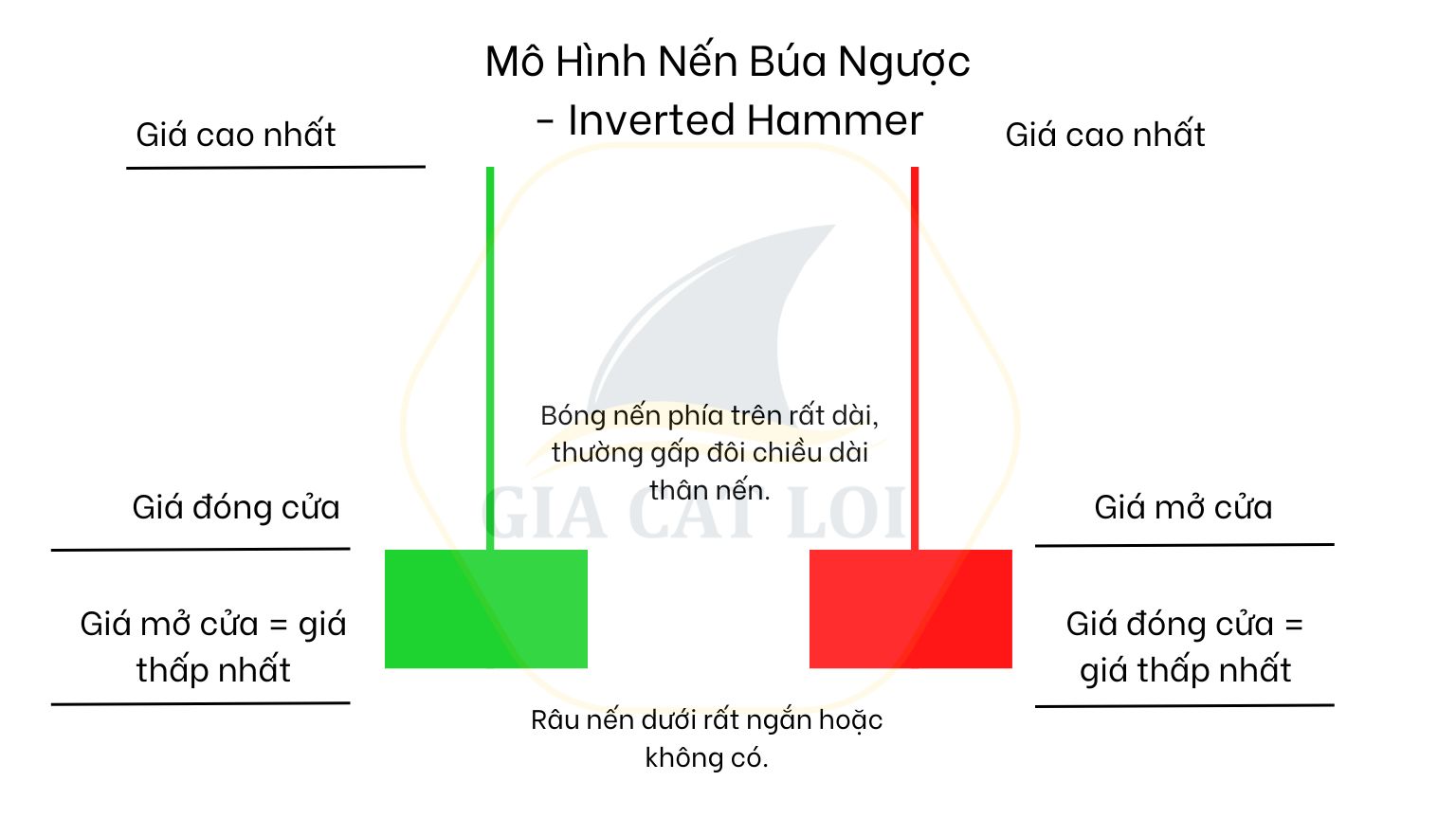 Mô hình nến búa ngược (Inverted Hammer): Đặc điểm & Ý nghĩa