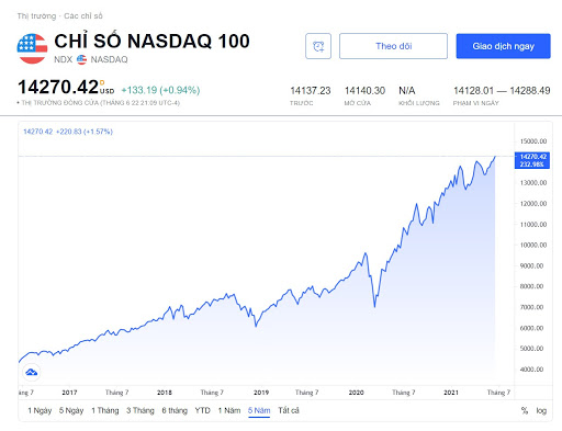 NASDAQ là gì? 3 lý do vì sao các nhà giao dịch ưa chuộng NASDAQ