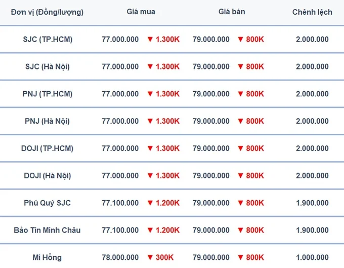 Bảng giá vàng 9999 24K 18K SJC DOJI PNJ hôm nay 6/8/2024