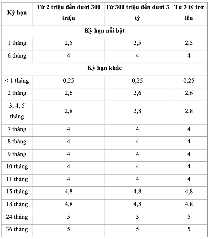 VIB: Lãi suất huy động ngân hàng VIB tháng 4/2024: Cao nhất 5%/năm