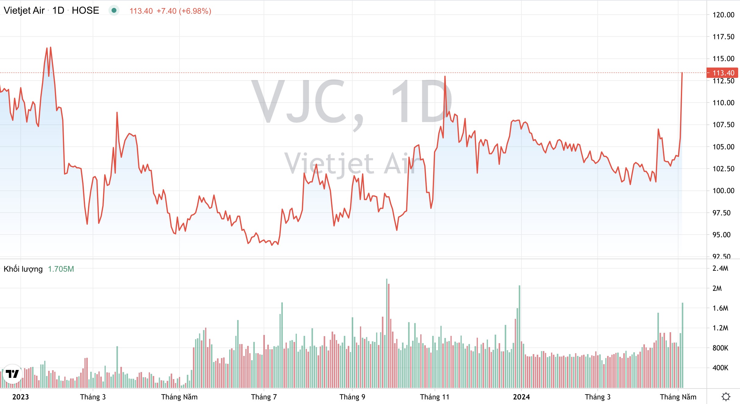 Vietjet Air (VJC): Lãi quý 1 tăng gấp hơn 3 lần, hoàn thành gần 50% mục tiêu lãi cả năm