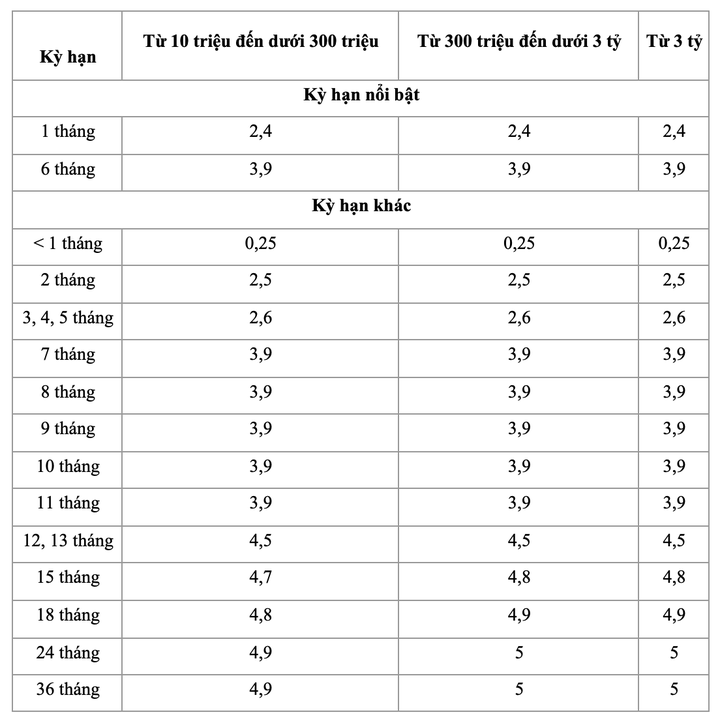 VIB: Lãi suất huy động ngân hàng VIB tháng 4/2024: Cao nhất 5%/năm