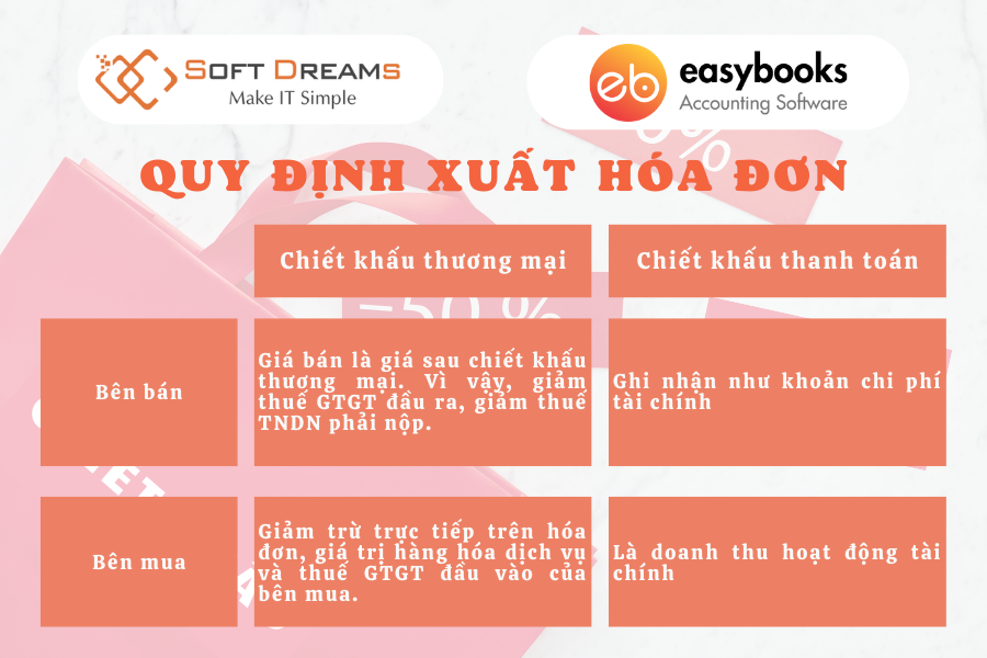 Chiết Khấu Thương Mại Và Chiết Khấu Thanh Toán