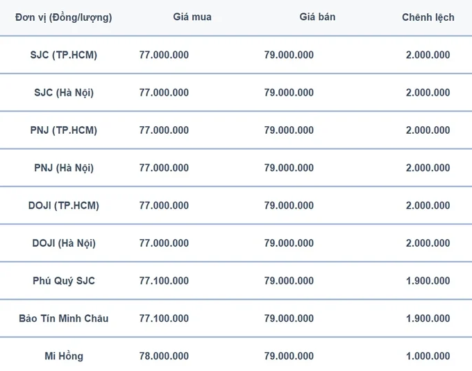 Bảng giá vàng 9999 24K 18K SJC DOJI PNJ hôm nay 7/8/2024