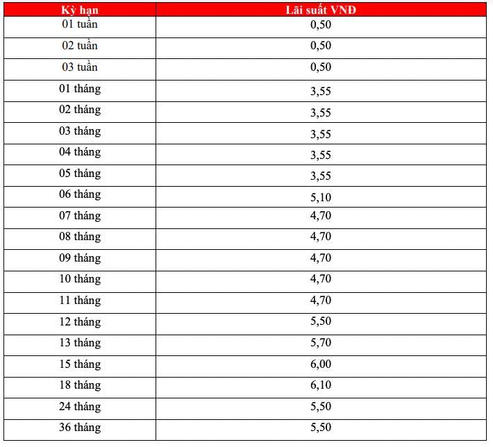 2 ngân hàng có lãi suất hơn 7,6% khi gửi tiết kiệm 12 tháng