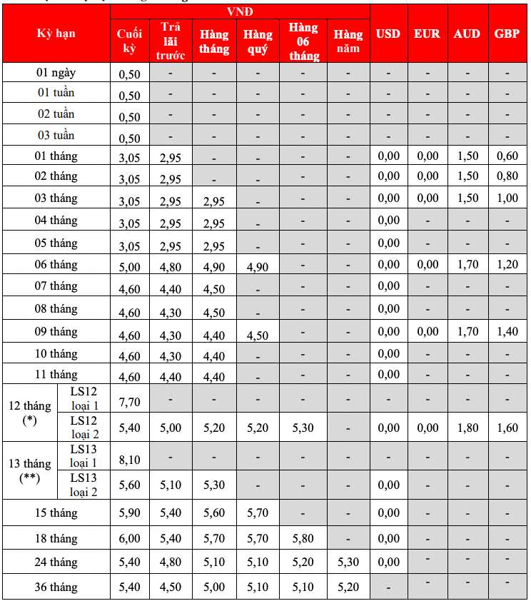 2 ngân hàng có lãi suất hơn 7,6% khi gửi tiết kiệm 12 tháng