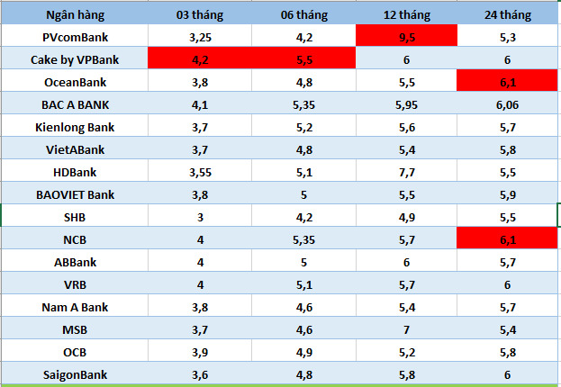 Lãi suất ngân hàng hôm nay 7.8: Bốn ngân hàng trên mốc 7%