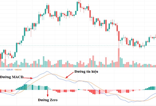 MACD là gì? Cách áp dụng MACD trong đầu tư chứng khoán