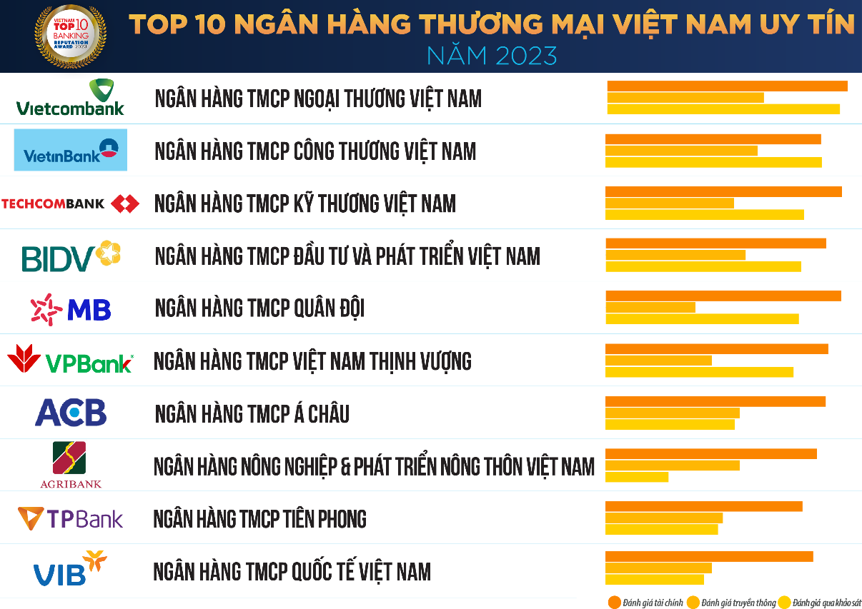 Vietnam Report công bố Top 10 ngân hàng thương mại Việt Nam uy tín năm 2023