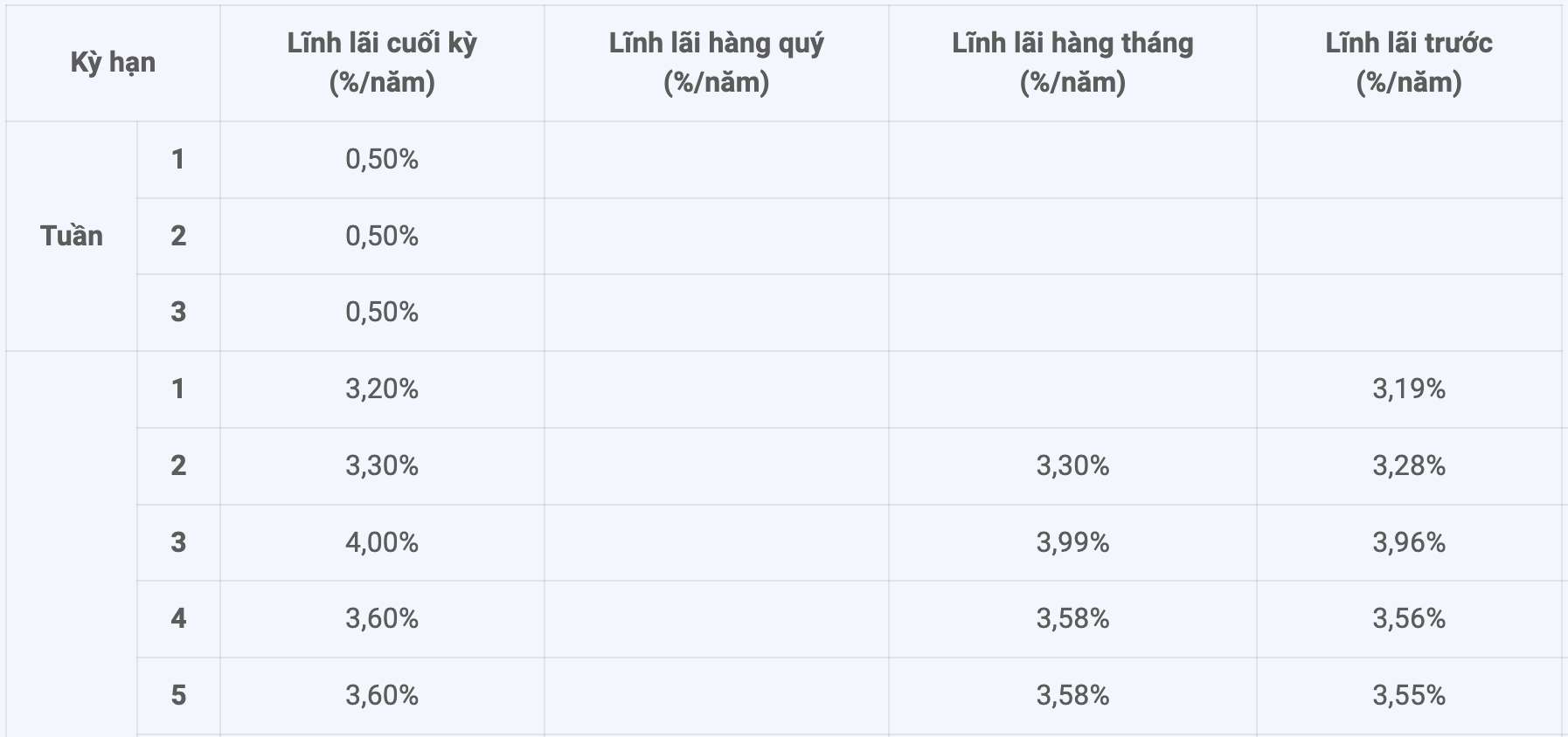 2 ngân hàng có lãi suất hơn 7,6% khi gửi tiết kiệm 12 tháng