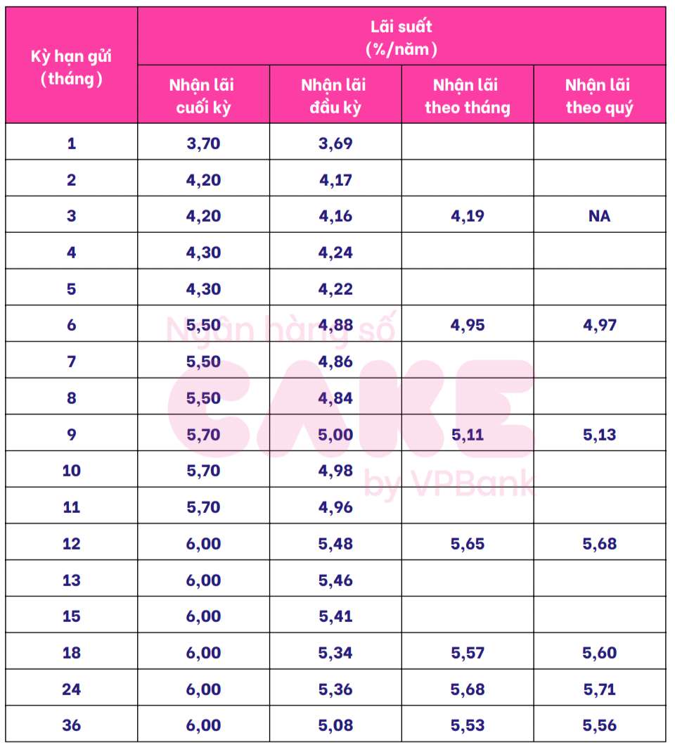 2 ngân hàng có lãi suất hơn 7,6% khi gửi tiết kiệm 12 tháng