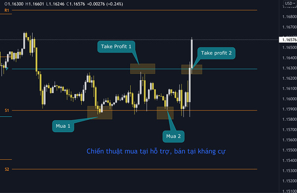 Điểm pivot là gì? Cách xác định và sử dụng điểm xoay pivot hiệu quả