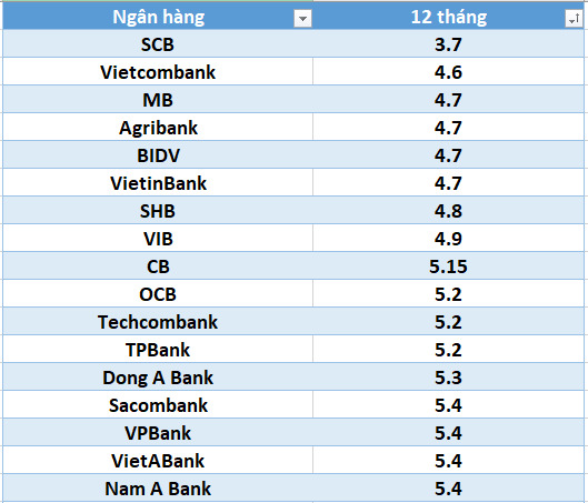 Lãi suất ngân hàng hôm nay 7.8: Bốn ngân hàng trên mốc 7%