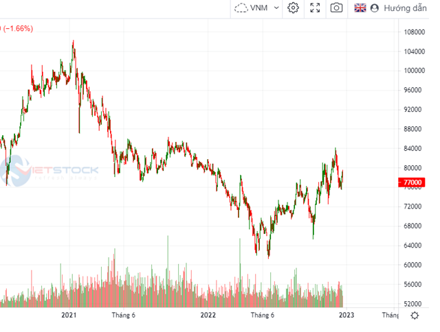 Công cụ và Dữ liệu Phân tích kỹ thuật hàng đầu Việt Nam | VietstockFinance