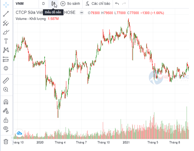 Công cụ và Dữ liệu Phân tích kỹ thuật hàng đầu Việt Nam | VietstockFinance