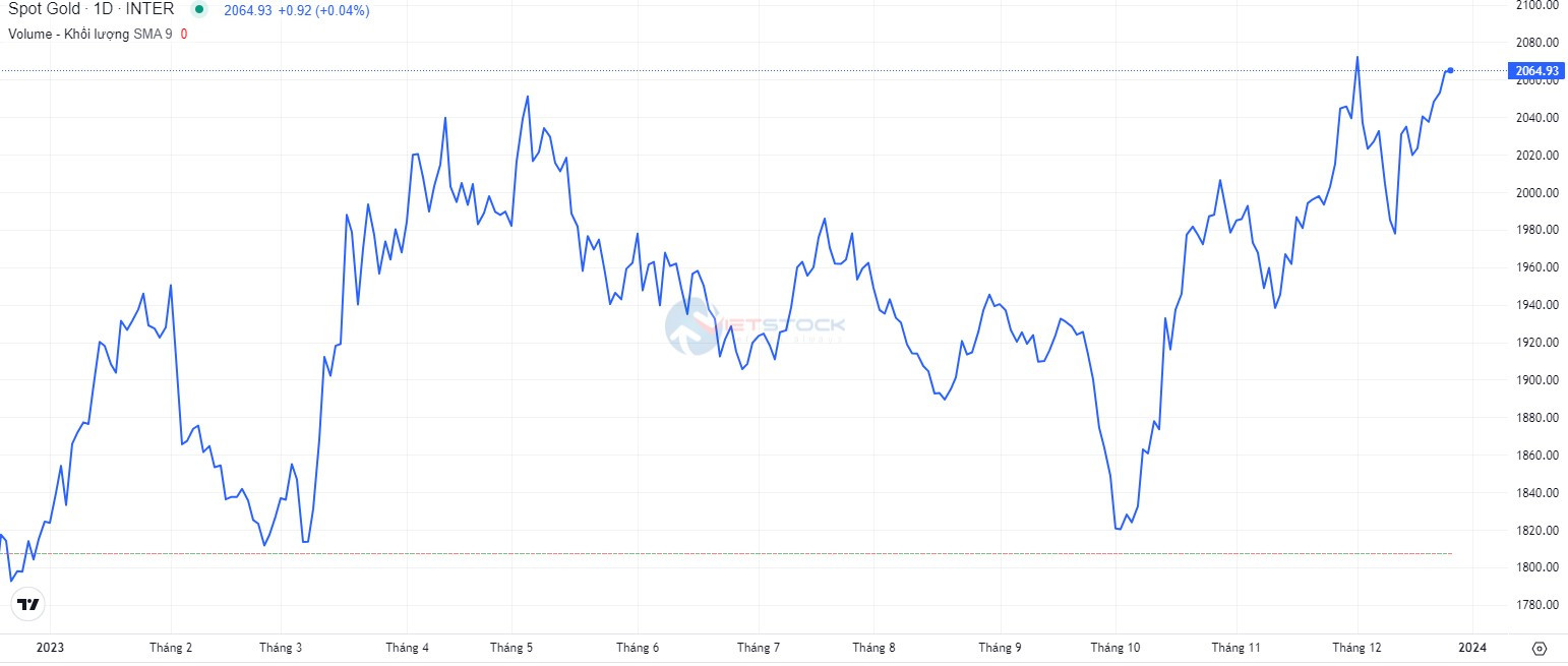 Năm 2023 - Một năm đầy biến động của giá vàng