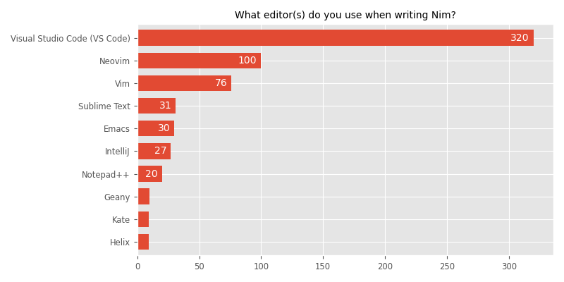 Nim Community Survey 2023 Results