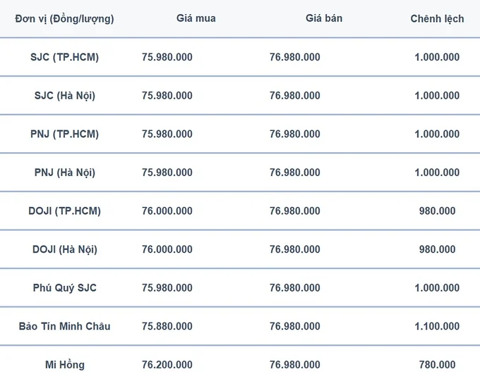 Bảng giá vàng 9999 24K 18K SJC DOJI PNJ hôm nay 18/7/2024