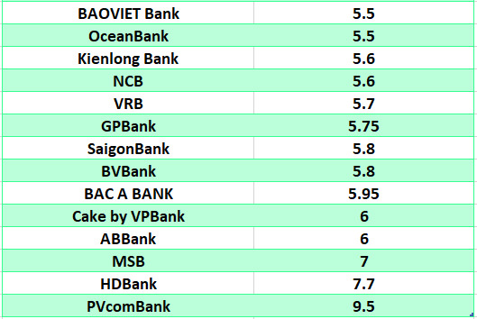 Lãi suất ngân hàng hôm nay 6.8: Chín ngân hàng trên mốc 6%