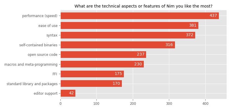 Nim Community Survey 2023 Results