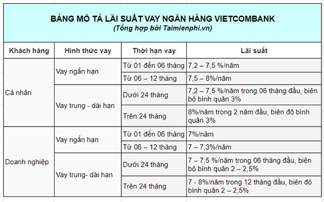 Tính lãi suất cho vay tại ngân hàng Vietcombank