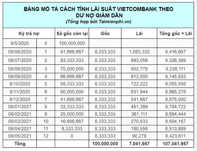 Tính lãi suất cho vay tại ngân hàng Vietcombank