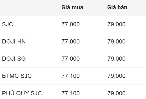 Giá vàng hôm nay 7.8: Vàng nhẫn lao dốc, giảm tới 350.000 đồng/lượng