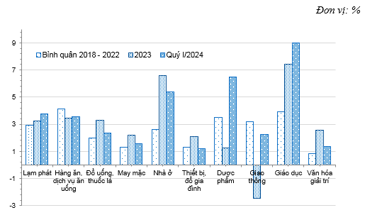 Lạm phát Việt Nam năm 2023 - 2024 và một số khuyến nghị