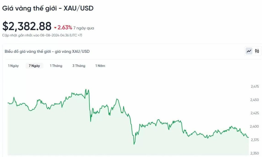 Giá vàng hôm nay 8/8/2024: Trong nước bất động, thế giới giảm nhẹ