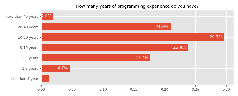 Nim Community Survey 2023 Results