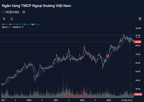 Cổ phiếu VCB - Nhận định và cách mua cổ phiếu Vietcombank chính xác cho nhà đầu tư