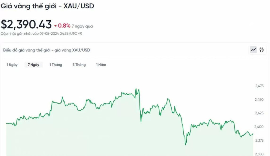 Giá vàng hôm nay 7/8/2024: Giá vàng trong nước và thế giới đồng loạt giảm mạnh