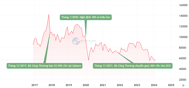 SAB: Thấy gì qua việc giá cổ phiếu Sabeco về vùng đáy lịch sử?