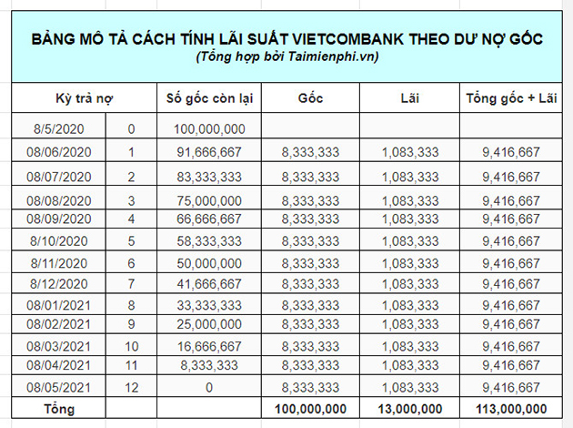 Tính lãi suất cho vay tại ngân hàng Vietcombank