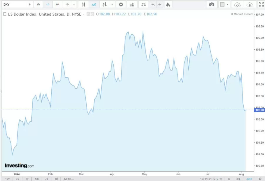 Tỷ giá USD hôm nay 7/8: Đồng USD quay đầu tăng