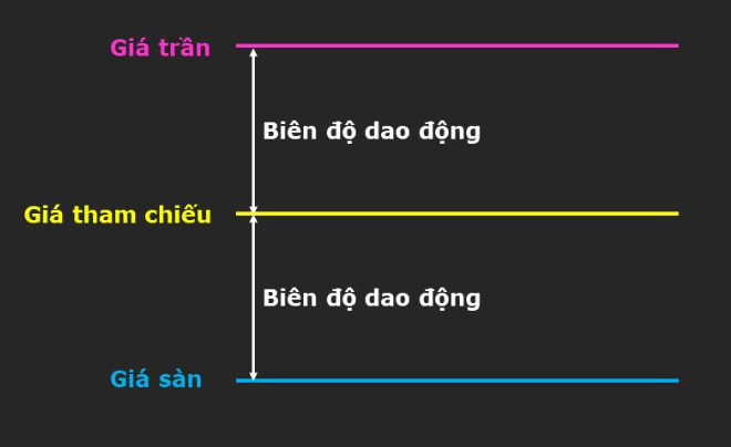 Giá trần là gì? Giá sàn là gì? Cách xác định đơn giản