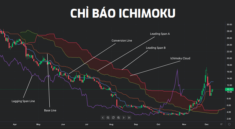 Tìm hiểu về mây Ichimoku trong chứng khoán